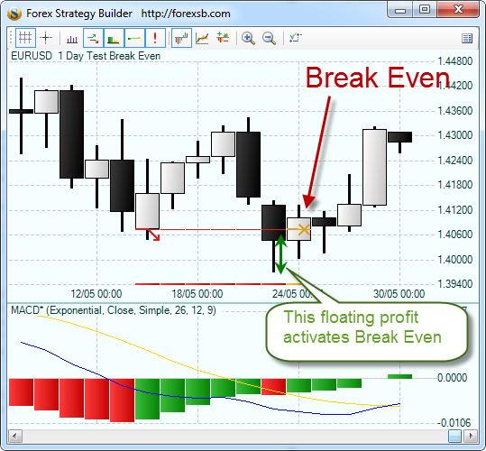 What does break even mean in forex
