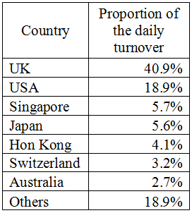Forex market daily turnover