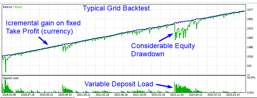 Grid Trading Balance/Equity Chart