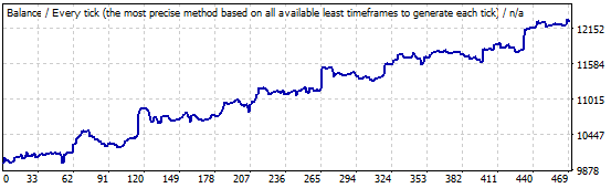 Teste Expert Advisor no MetaTrader