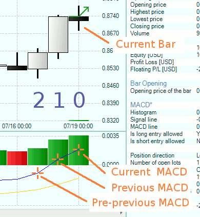 Chart MACD crosses the zero line upwards