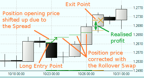 Chart Position