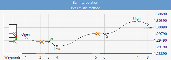 Bar Interpolation Chart