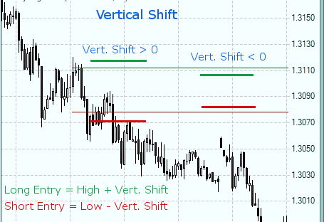 Hourly High Low - Vertical shift