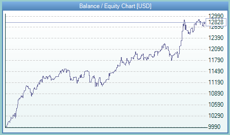 Fractal - Bar Closing - Balance