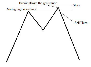 Sell set. Swing Resistance. Forex Chart illustrations.