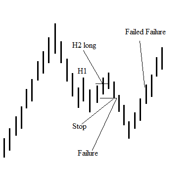trading:al_brooks_failed_failure.png