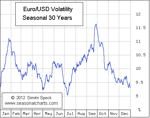 Eur Usd Volatility Chart