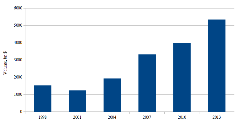 Daily volume of the foreign exchange market