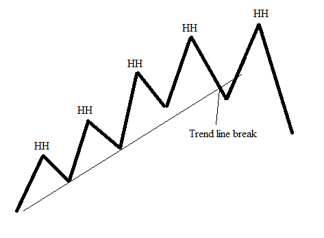trading:higher_high_trend_reversal.png