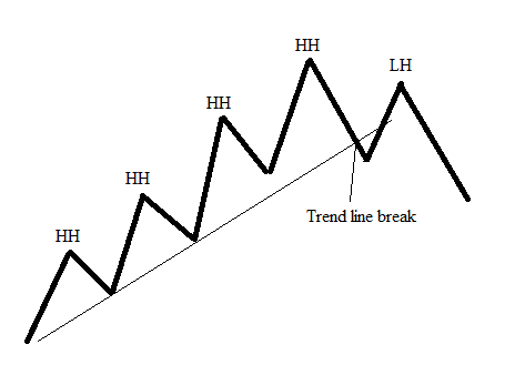 trading:lower_high_trend_reversal.png