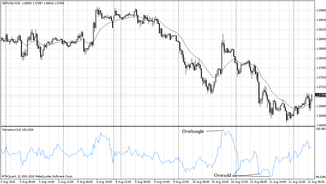 trading:momentum-indicator.png